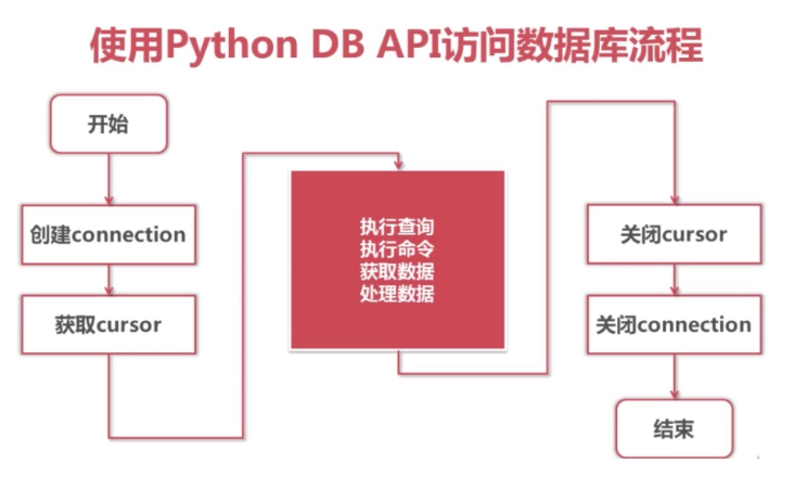 pythonDB api